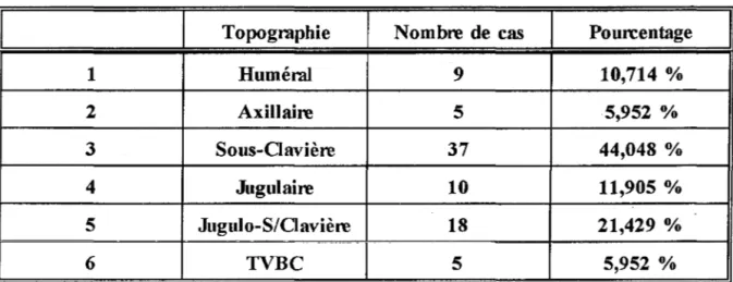 Tableau des  latéralités. 