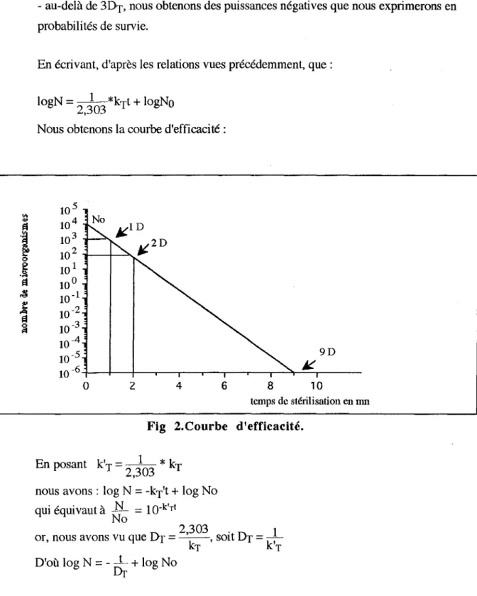 Fig  2.Courbe  d'efficacité. 