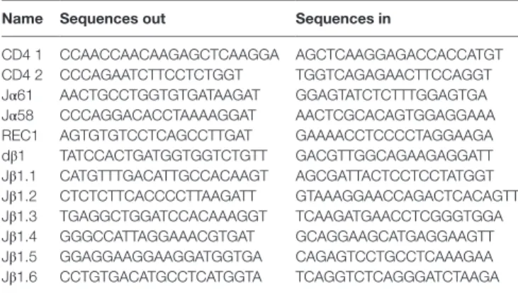 TaBle 1 | Outer and inner primers for T-cell receptor excision circle  quantification.