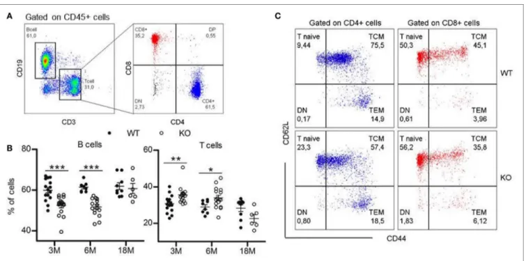 FigUre 2 | Lymphocytes distribution in periphery. (a) Representative flow cytometry plots showing immunophenotyping of peripheral lymphoid compartments  (blood, spleen, and lymph nodes)