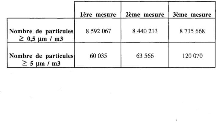 Tableau X : Contrôles particulaires du secteur conditionnement du linge 