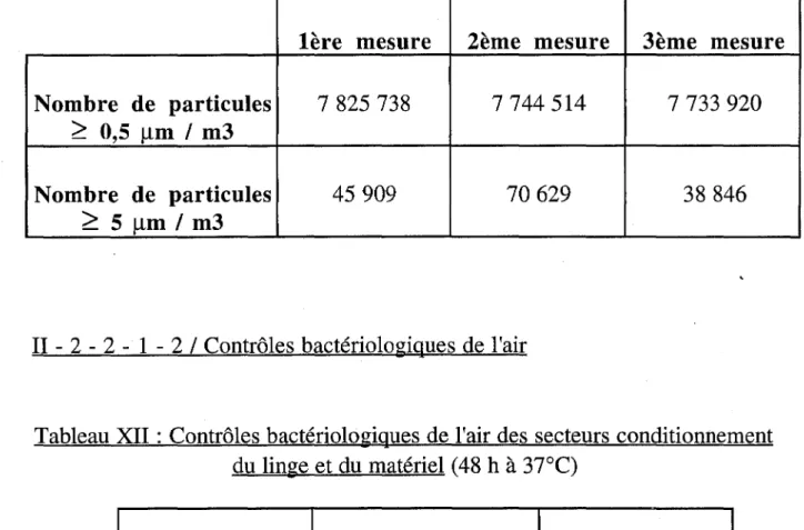 Tableau XII : Contrôles bactériologiques de l'air des secteurs conditionnement  du linge et du matériel ( 48 h  à 37°C) 