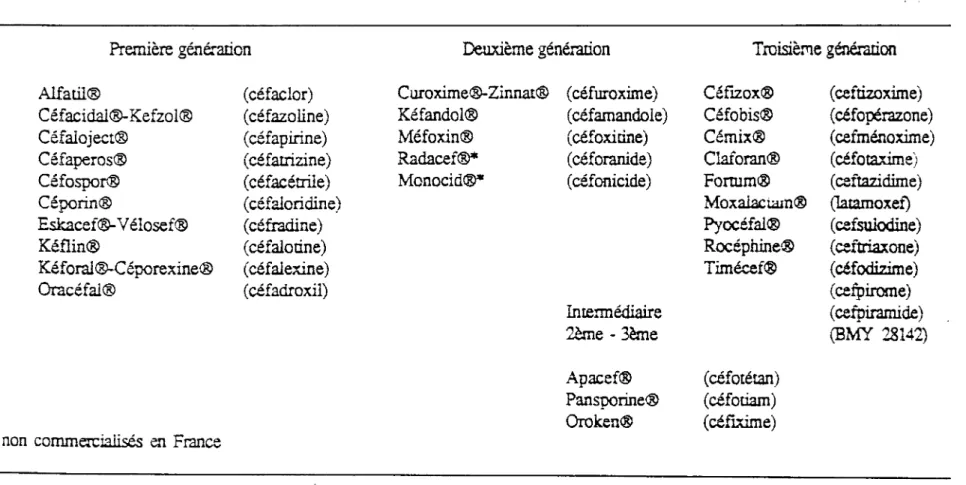 Tableau 2: Classification des céphalosporines par génération 