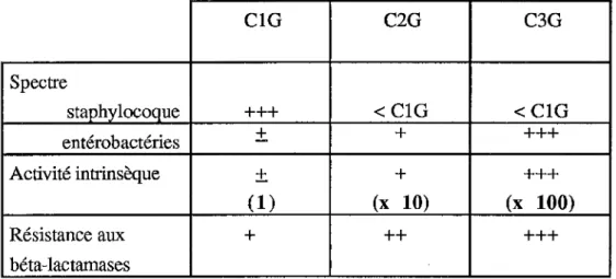 Tableau 3: Caractéristiques comparées des céphalosporines  ClG, C2G,  C3G:  ClG  C2G  C3G  Spectre  staphylocoque  +++  &lt;ClG  &lt;ClG  entérobactéries  ±  +  +++  Activité intrinsèque  ±  +  +++  (1)  (x  10)  (x  100)  Résistance aux  +  ++  +++  béta-