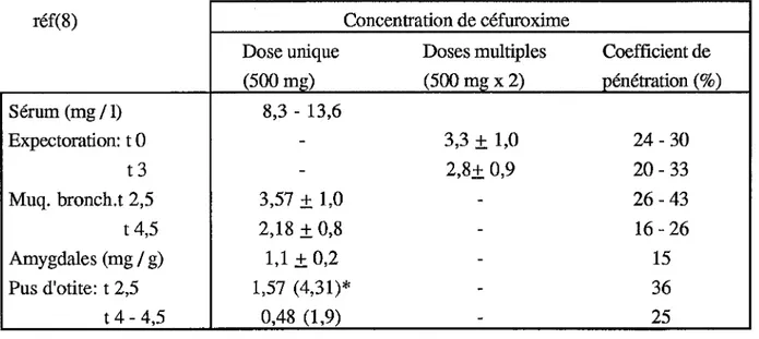Tableau 7: Concentrations sériques et tissulaires après administration de 500 mg de céfuroxime axétil