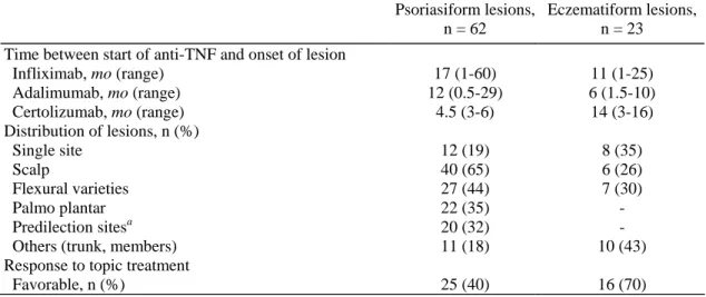 Figure 3. (A) Eczematiform lesions of the face induced by adalimumab. (B) Nummular eczematiform lesion of 