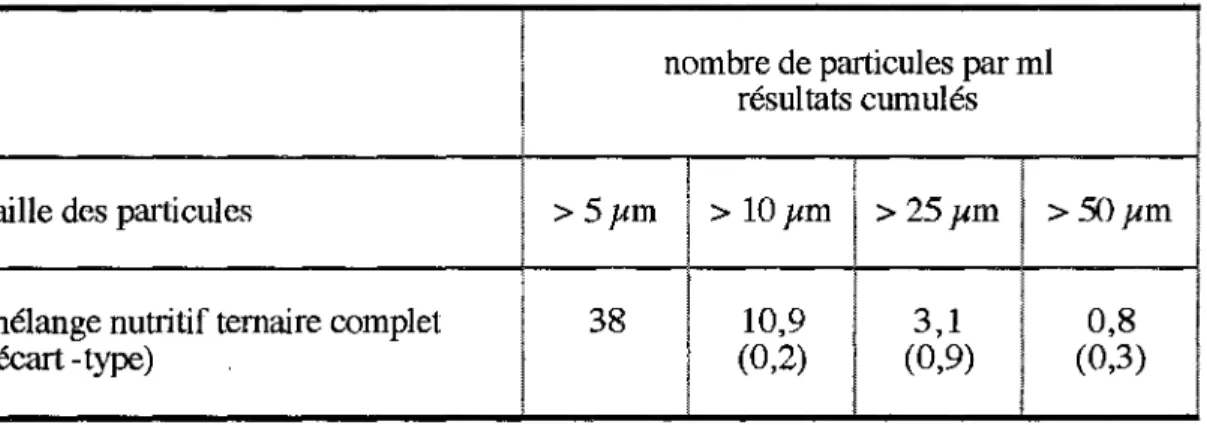 tableau 3 : Contamination particulaire de l'émulsion étudiée 