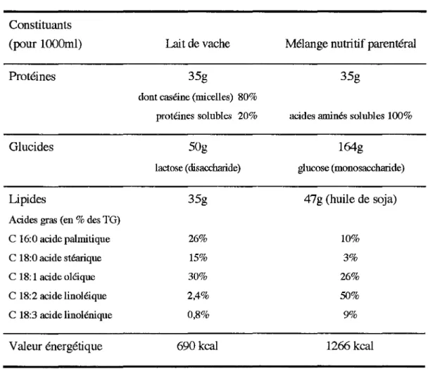 tableau 4 : Comparaison composition lait de vache /mélange nutritif parentéral  Constituants 