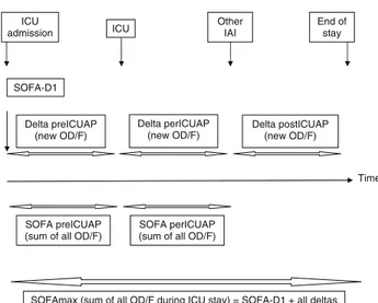 Fig. 1 Calculation of SOFAmax and others derived scores. The ICU stay is divided into three time intervals according to the occurrence of intensive care unit-acquired pneumonia (ICUAP) and possibly other ICU-acquired infection (IAI) after ICUAP