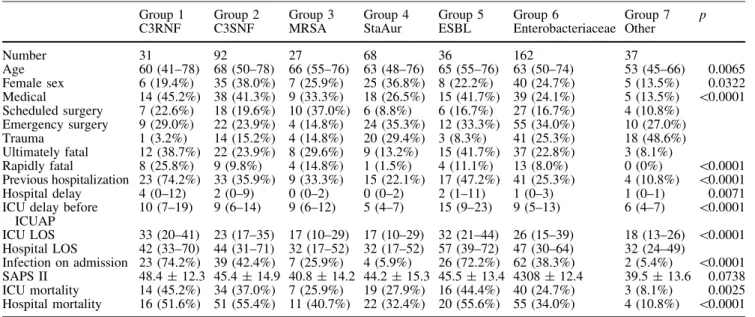 Fig. 2 Relationship between the percentage of severe sepsis and septic shock occurrence during ICU acquired pneumonia classified by their infective microorganisms and the corresponding  SOF-ApreICUAP