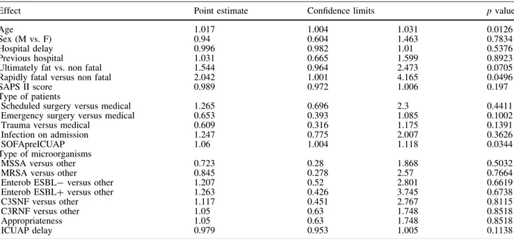 Table 4 Risk factors for ICU mortality: multivariate logistic regression