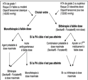 Figure 1. Monothérapie versus associations et place de l’association olmésar- olmésar-tan – amlodipine (Sevikar ®  - Forzaten ® ).