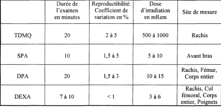 Tableau comparatif des différentes méthodes biophysiques de mesure de la masse  osseuse