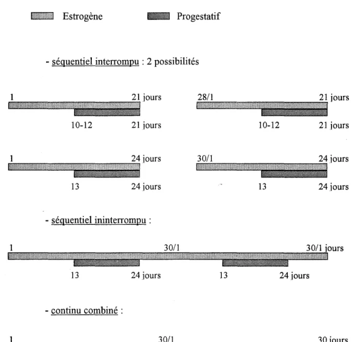 Fig 13 :Schémas thérapeutiques d'une association estroprogestative 