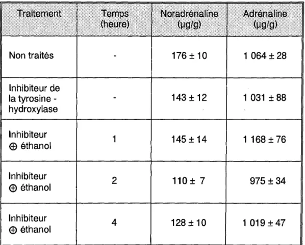 Tableau 3:  Effets sur l'adrénaline et la noradrénaline d'une administration  aiguë d'alcool  à  des rats<rn 