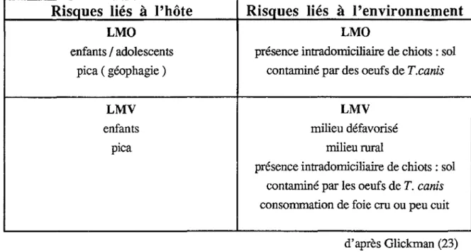 Tableau  1  Facteurs  de  risque  reconnus  pour  la  toxocarose  Risques  liés  à  l'hôte  Risques  liés  à  l'environnement 