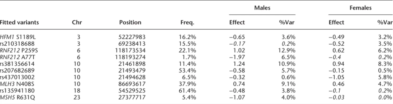 Table 2. Frequency and significant effects (estimated jointly) of the identified variants and the corresponding proportion of genetic variance they account for