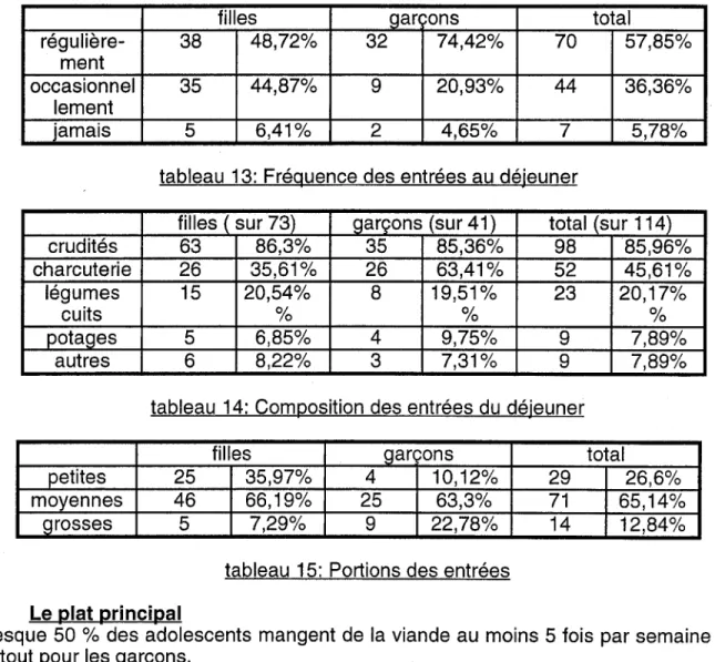 tableau  13: Fréquence des entrées au déjeuner 