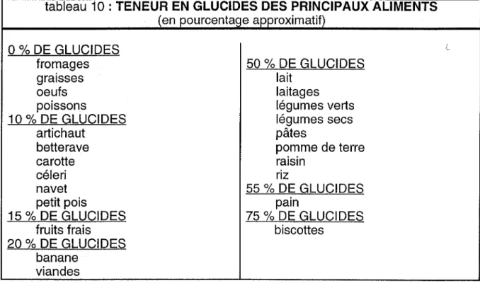 tableau  10:  TENEUR EN GLUCIDES DES PRINCIPAUX ALIMENTS  (en pourcentage approximatif) 