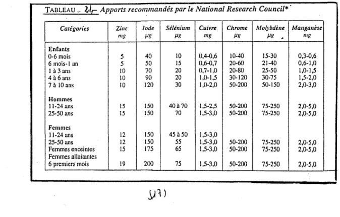 TABLEAU ..  il,- Apports recommandés par le National Research Council* · 