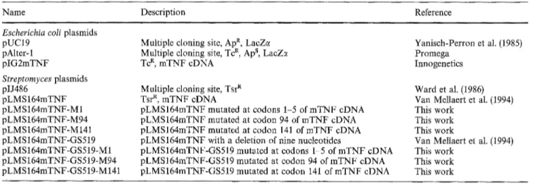 Table 1  Plasmids used in this study.  (Ap R  ampicillin resistant,  Tc R  tetracycline resistant,  Ap s  ampicitlin sensitive,  Tsr R  thiostrepton resistant,  mTNF  mouse  tumour  necrosis factor ~) 