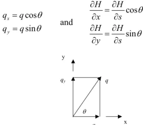 Figure 1 : Projection of the total discharge on the Cartesian  axes. 