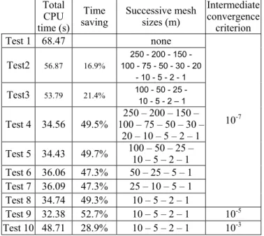 Table 1: Description of the tests of mesh refinement carried out  for a one-dimensional water profile
