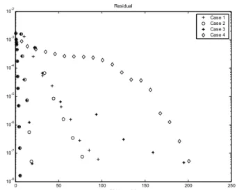 Figure 3: Evolution of the residual during the convergence to- to-wards a steady-state two-dimensional solution  