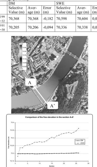 Figure 8 Comparison of the water elevation at the cross section  A-A’ 
