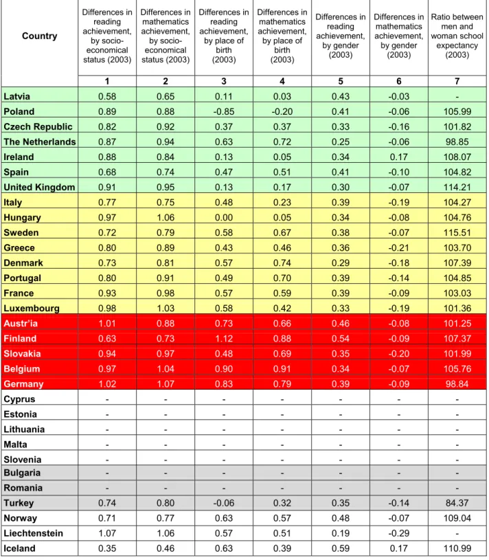 Table 1b – Internal results (differences between groups).  Country  Differences in reading achievement,  by  socio-economical  status (2003)  Differences in mathematics achievement, by socio-economical status (2003)  Differences in reading achievement, by 