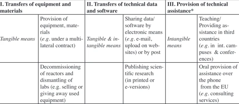 Table I: Examples of controllable activities under EU law I. Transfers of equipment and 