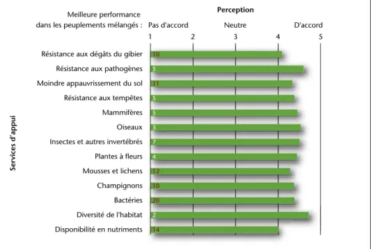 Figure 4 – Perception des participants relative aux services écosystémiques d’appui dans les peuplements  mélangés
