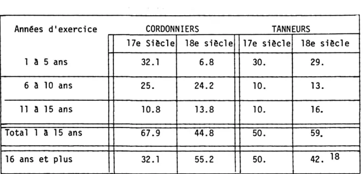 TABLEAU V : Nombre d'artisans (%) en fonction du nombre  d'années d'exercice du métier