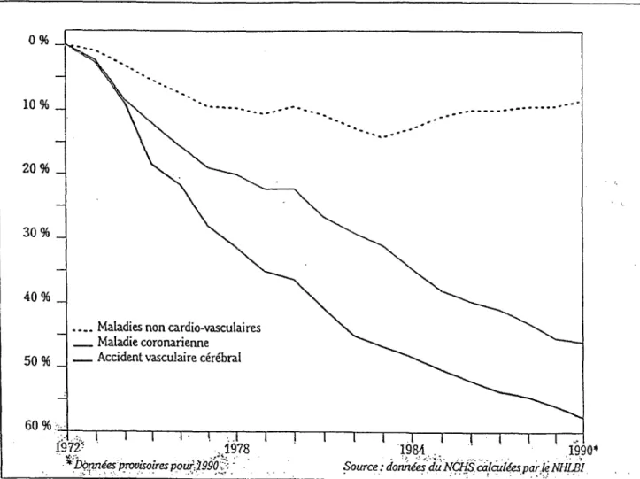 Figure 1.  D im inu t ion  en  pourcen tage  du  taux de  mortalité  a jus té à  l 'âge depu is  19 72 ,  in ( 6)