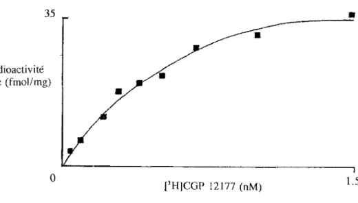 Figure 4.  Fixation du  [3H]CGP  12177 sur les  récepteurs  8 1  -adrénergiques cardiaques,  chez le rat témoin