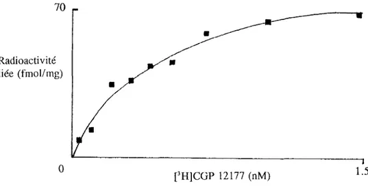 Figure 6.  Fixation du  [3H]CGP  12177 sur les récepteurs  B 1 -adrénergiques cardiaques,  chez le rat hyperthermié