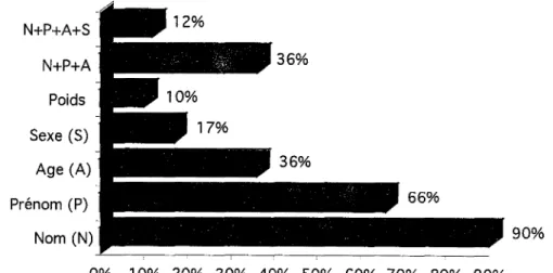 Figure  III  Identification  du  patient 