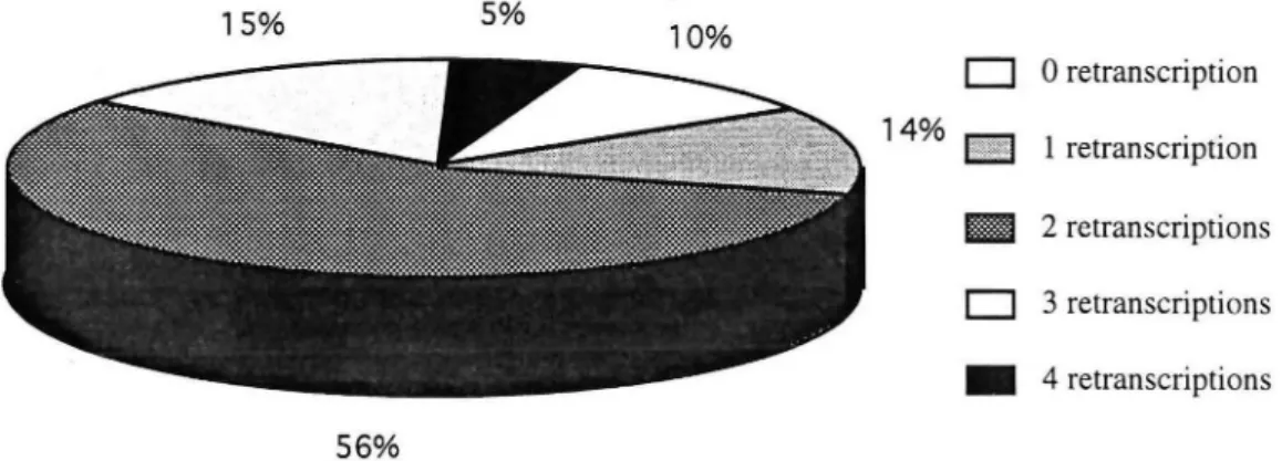 Figure  IV  Nombre  de  retranscriptions  /  %  de  prescriptions 