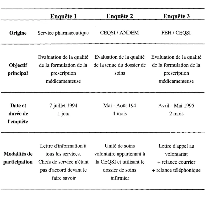 Tableau 2 - Comparaison des trois enquêtes sur la prescription des médicaments  au CHU de Grenoble · Informations  générales  a 