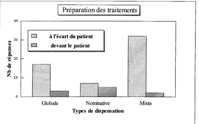 Figure 10 : préparation des traitements en fonction du mode de dispensation 