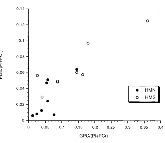 Figure IV.8. Étude de liaison entre les résultats SRM observés  in vivo  [PDE/(Pi+PCr)] et  in vitro  [GPC/(Pi+PCr)]