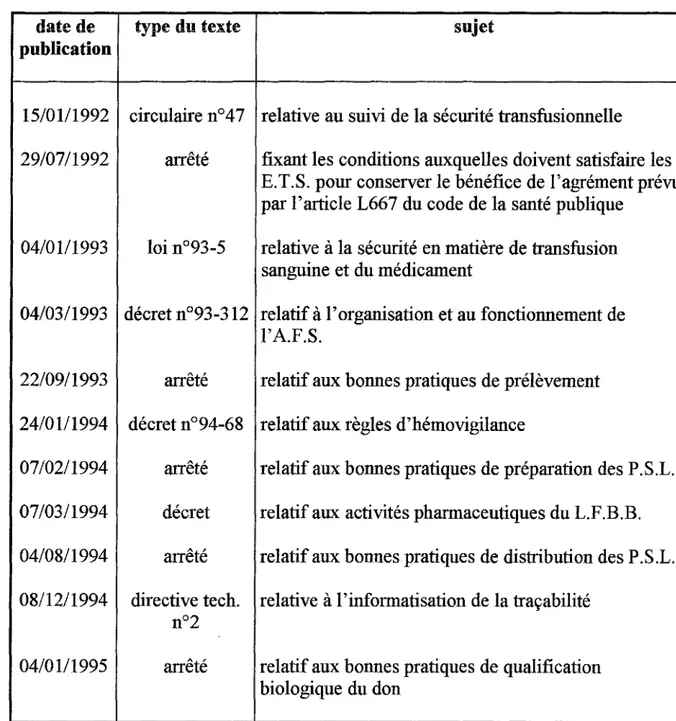 Tableau A  : liste non-exshautive des textes règlementaires consécutifs à la réforme de  la transfusion sanguine 