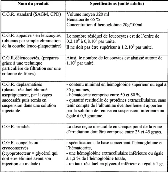 Tableau D : Les concentrés de globules rouges (C.G.R.) et leurs spécifications  (10) (28) 