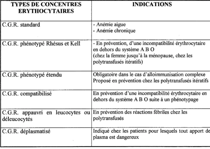 Tableau G:  Les indications des différents types de concentrés érythrocytaires 