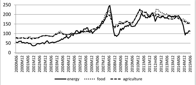 Figure 1. World Bank food, agriculture, and energy price indices, 01/00 to 6/15, 2005=100  Source: World Bank monthly commodity prices (Pink Sheet), accessed July 11, 2015