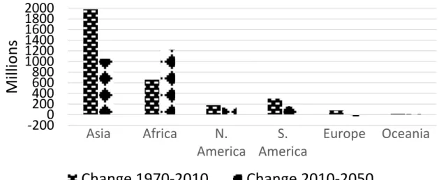 Figure 3 Regional population changes over 40 year periods past and future  Source: International database