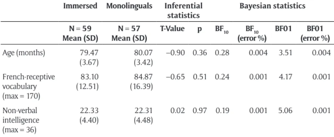 Table 1: Descriptive, inferential, and Bayesian statistics, as well as mean comparisons for  age, receptive vocabulary knowledge (for a French-receptive vocabulary), and non-verbal  intelligence