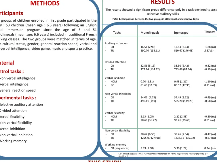 Table 1. Comparison between the two groups in attentional and executive tasks