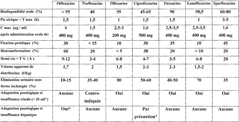 Tableau B : Paramètres pharmacocinétiques 
