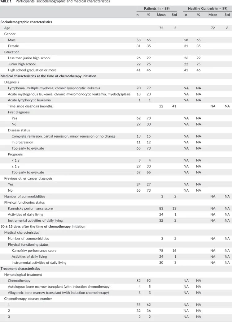 TABLE 1 Participants' sociodemographic and medical characteristics
